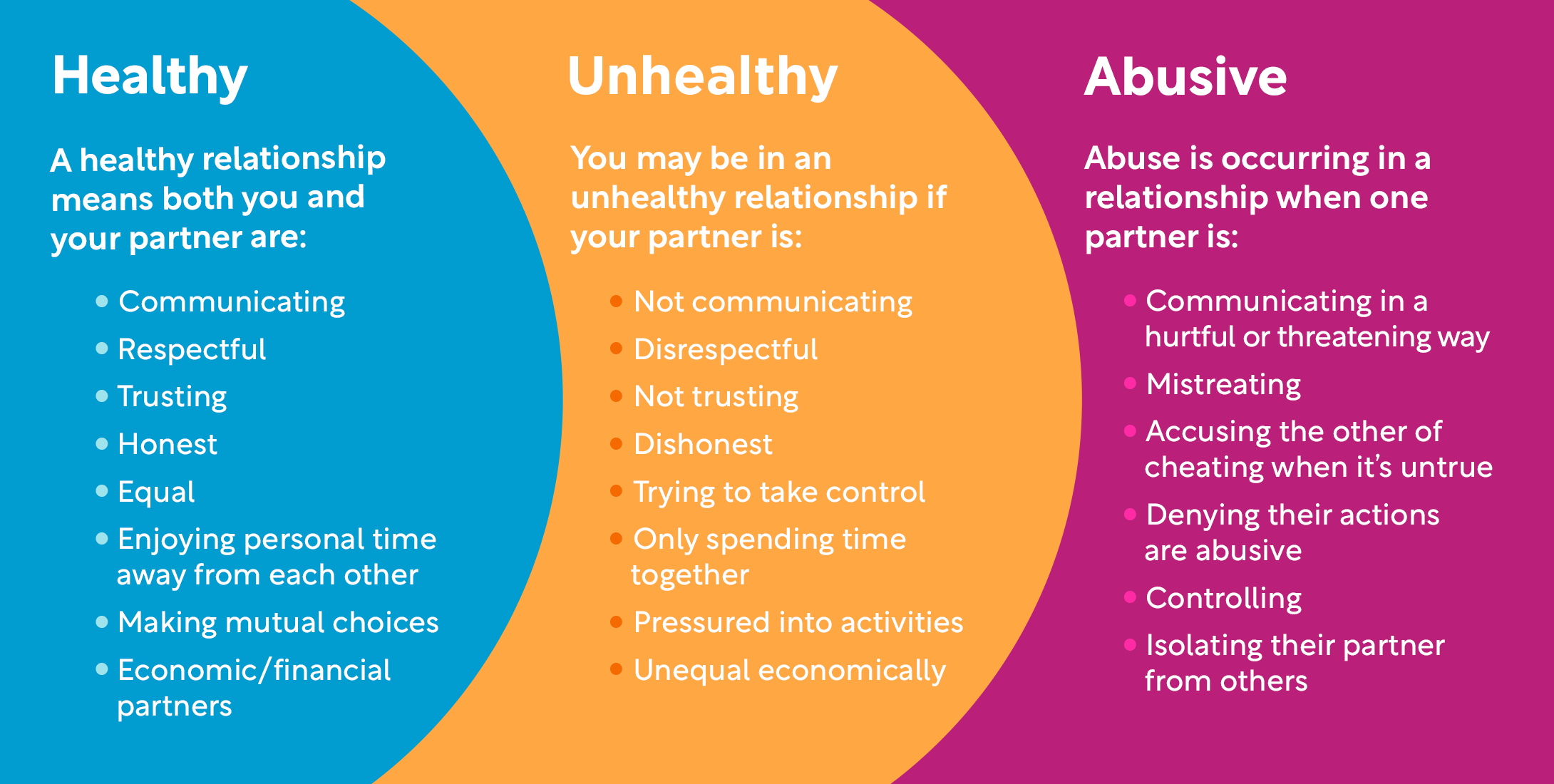 A three color graphic shows what the relationship spectrum looks like & explains the differences between healthy, unhealthy, and abusive relationships.